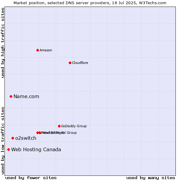 Market position of o2switch vs. Name.com vs. Web Hosting Canada