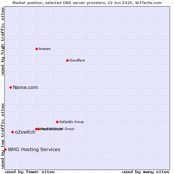 Market position of o2switch vs. Name.com vs. WHG Hosting Services