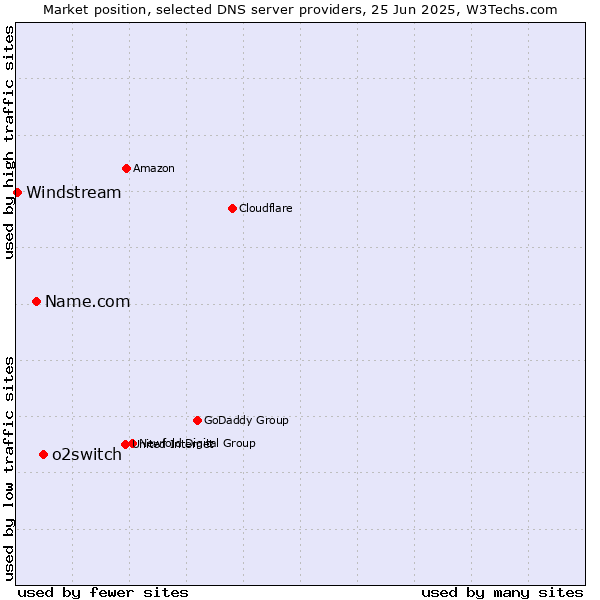Market position of o2switch vs. Name.com vs. Windstream