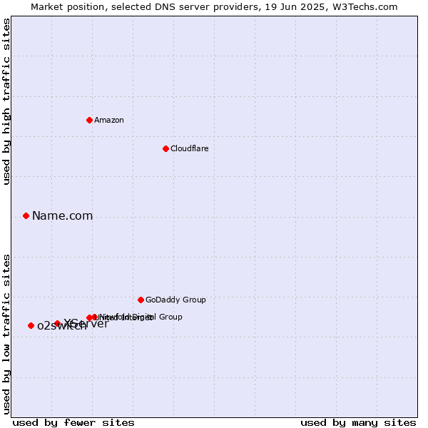 Market position of XServer vs. o2switch vs. Name.com
