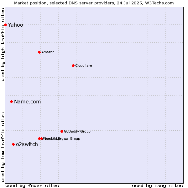 Market position of o2switch vs. Name.com vs. Yahoo