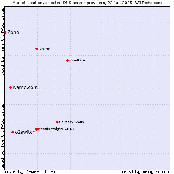 Market position of o2switch vs. Name.com vs. Zoho