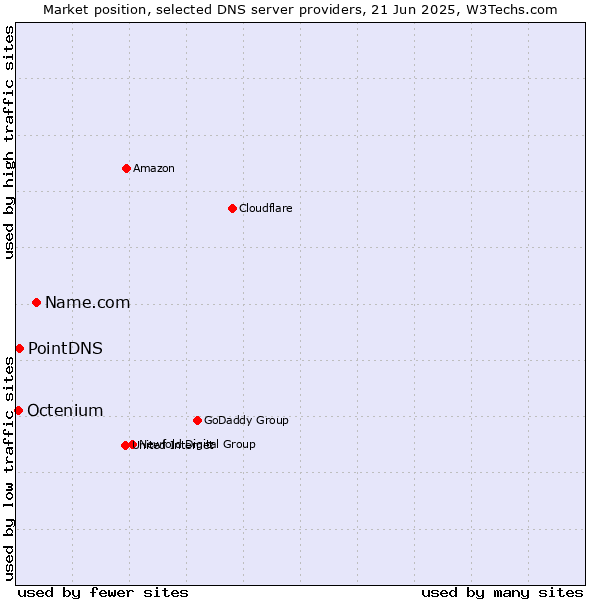 Market position of Name.com vs. PointDNS vs. Octenium