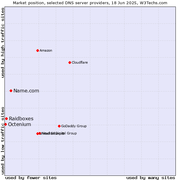 Market position of Name.com vs. Raidboxes vs. Octenium