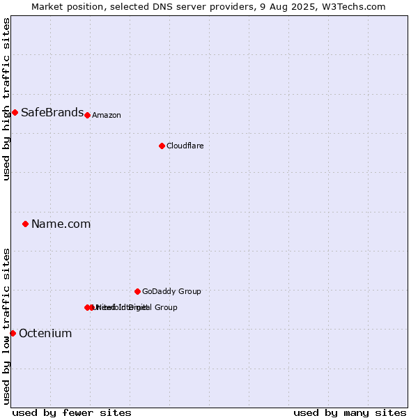 Market position of Name.com vs. SafeBrands vs. Octenium