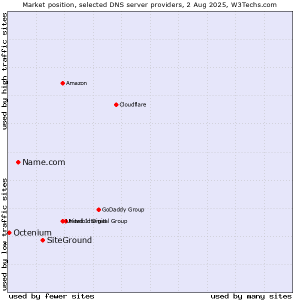 Market position of SiteGround vs. Name.com vs. Octenium