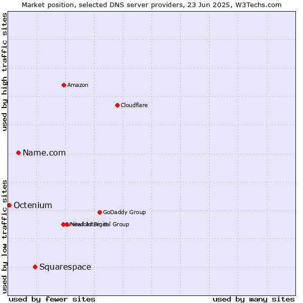 Market position of Squarespace vs. Name.com vs. Octenium