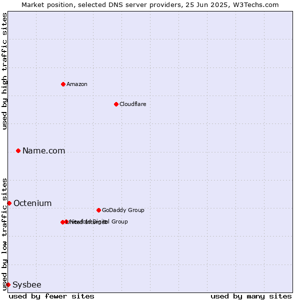 Market position of Name.com vs. Octenium vs. Sysbee