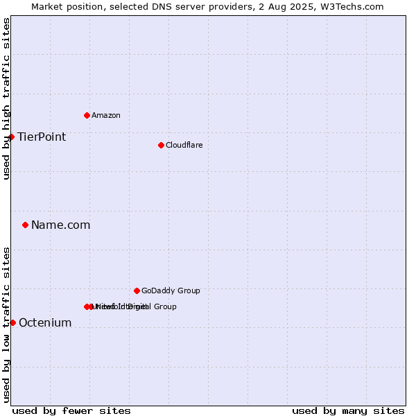 Market position of Name.com vs. Octenium vs. TierPoint