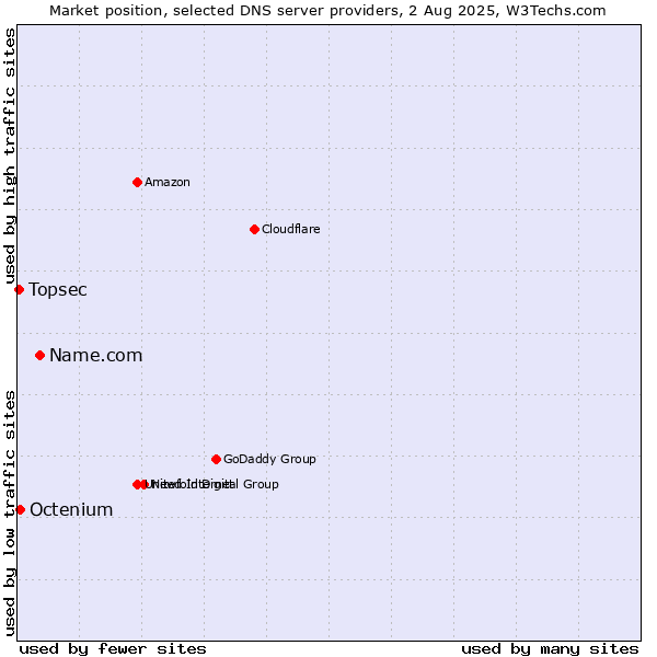 Market position of Name.com vs. Octenium vs. Topsec