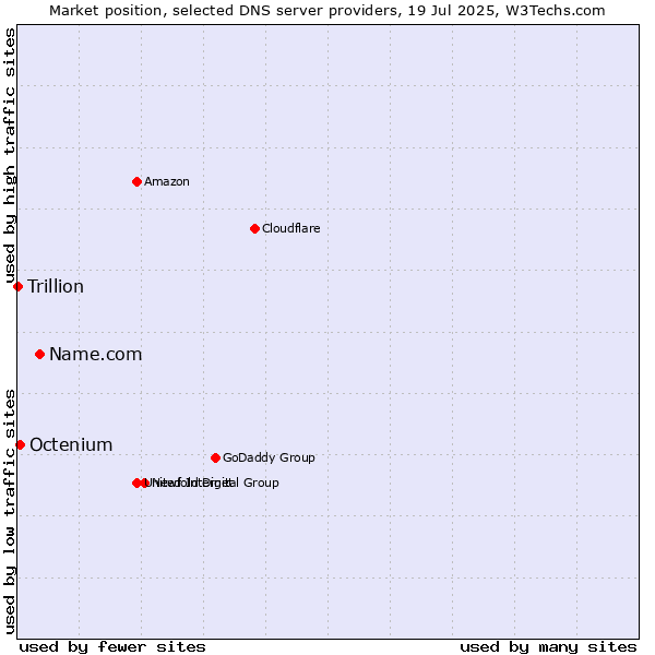 Market position of Name.com vs. Octenium vs. Trillion