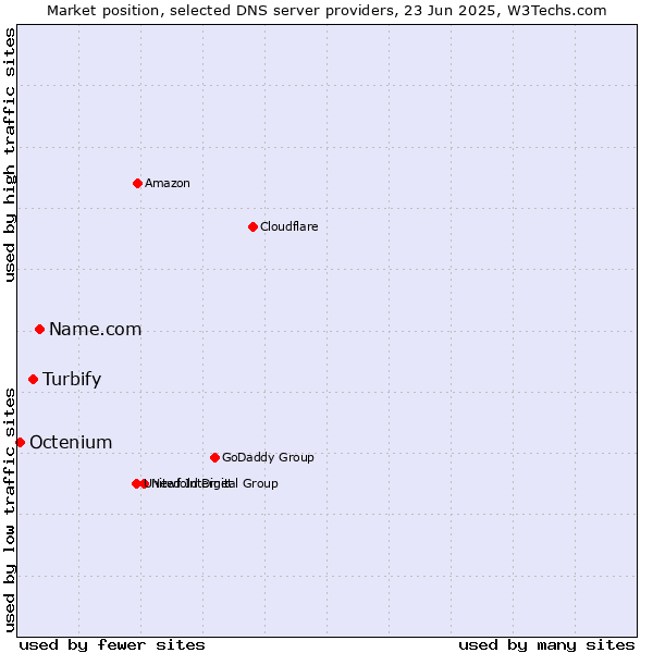 Market position of Name.com vs. Turbify vs. Octenium