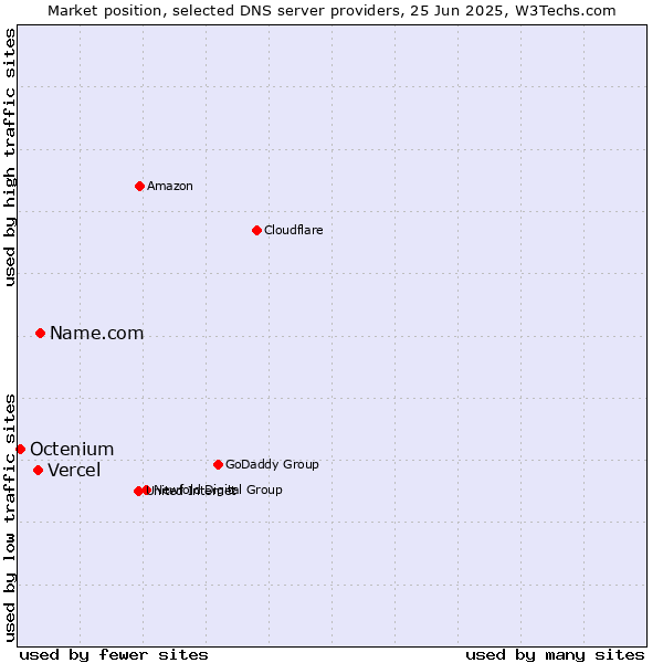 Market position of Name.com vs. Vercel vs. Octenium