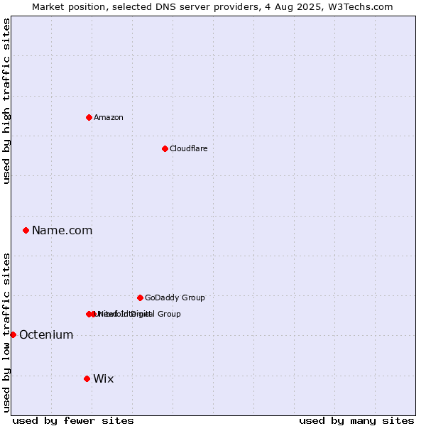 Market position of Wix vs. Name.com vs. Octenium