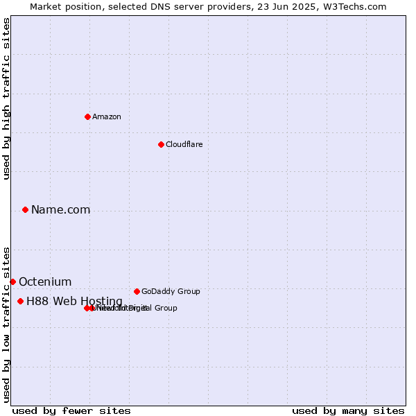 Market position of Name.com vs. H88 Web Hosting vs. Octenium
