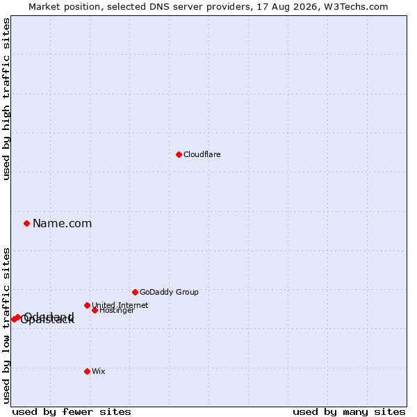 Market position of Name.com vs. Oderland vs. Opalstack