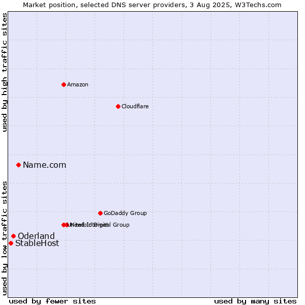 Market position of Name.com vs. Oderland vs. StableHost