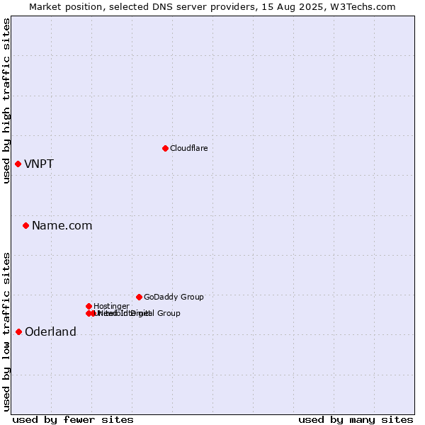 Market position of Name.com vs. Oderland vs. VNPT