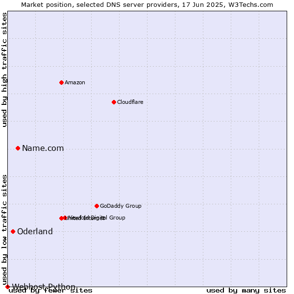 Market position of Name.com vs. Oderland vs. Webhost Python