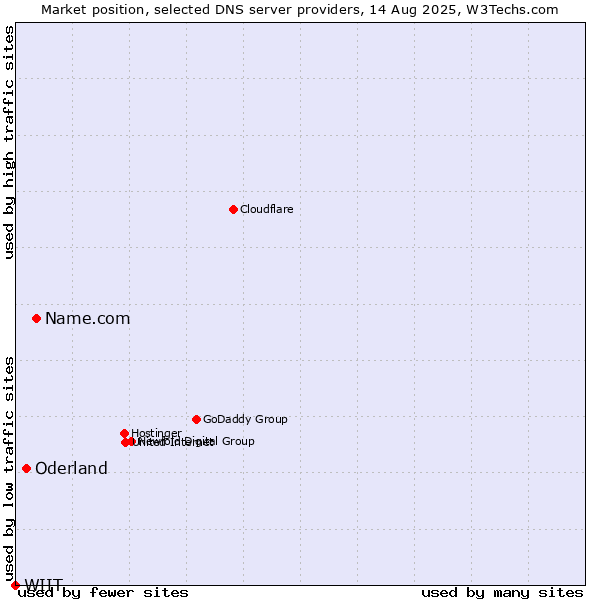 Market position of Name.com vs. Oderland vs. WIIT