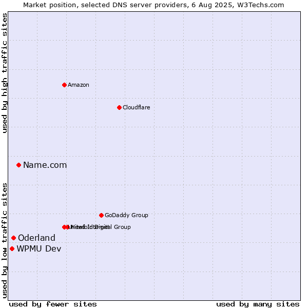 Market position of Name.com vs. Oderland vs. WPMU Dev