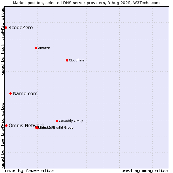 Market position of Name.com vs. Omnis Network vs. RcodeZero