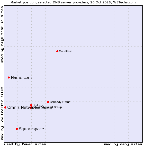 Market position of Squarespace vs. Name.com vs. Omnis Network