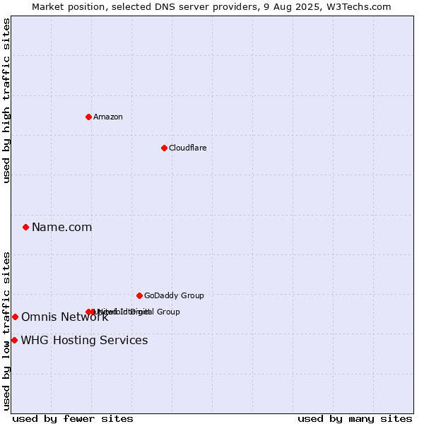 Market position of Name.com vs. Omnis Network vs. WHG Hosting Services