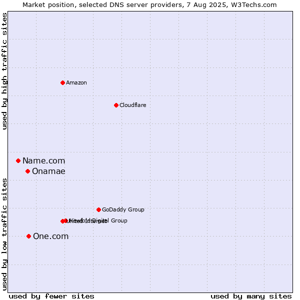 Market position of One.com vs. Onamae vs. Name.com