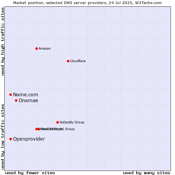 Market position of Onamae vs. Name.com vs. Openprovider