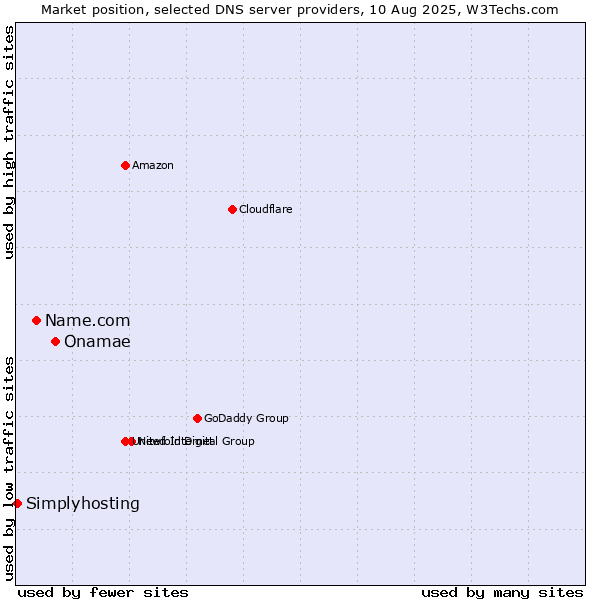 Market position of Onamae vs. Name.com vs. Simplyhosting