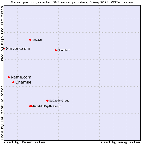 Market position of Onamae vs. Name.com vs. Servers.com