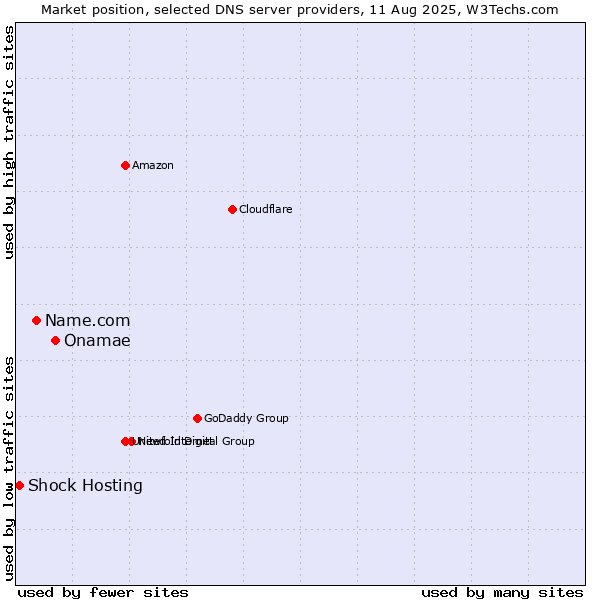 Market position of Onamae vs. Name.com vs. Shock Hosting