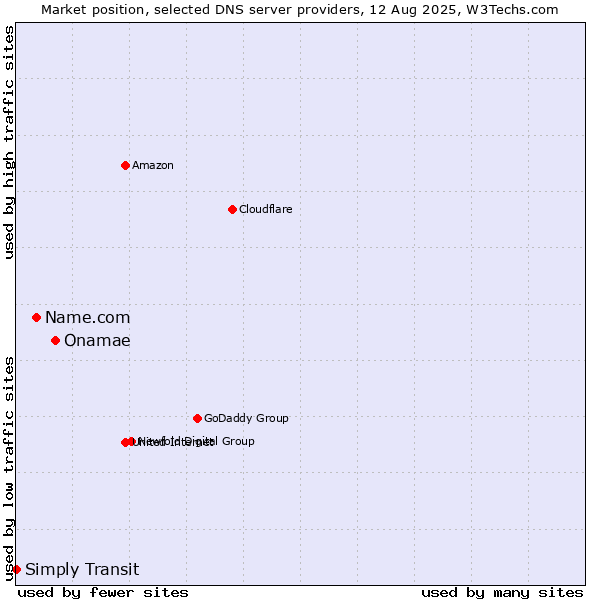Market position of Onamae vs. Name.com vs. Simply Transit