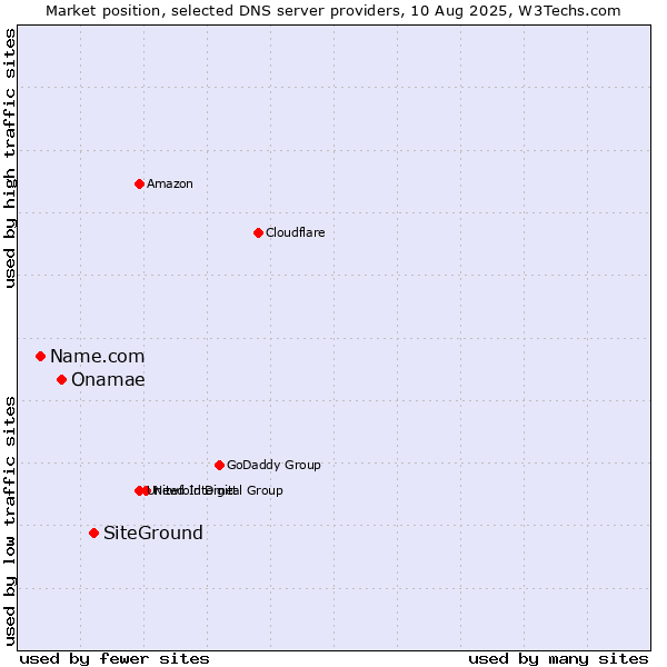 Market position of SiteGround vs. Onamae vs. Name.com