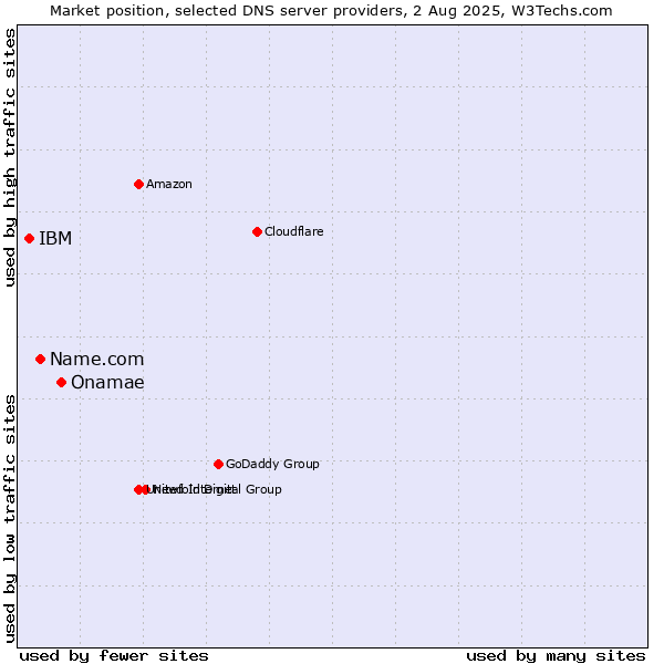Market position of Onamae vs. Name.com vs. IBM