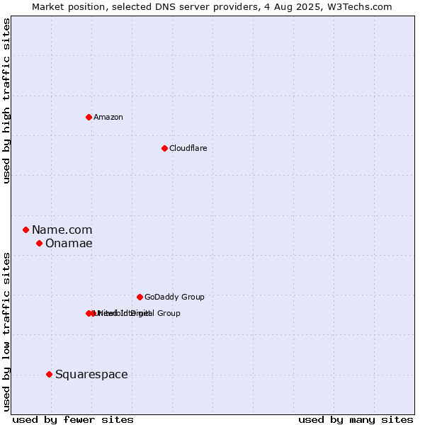 Market position of Squarespace vs. Onamae vs. Name.com