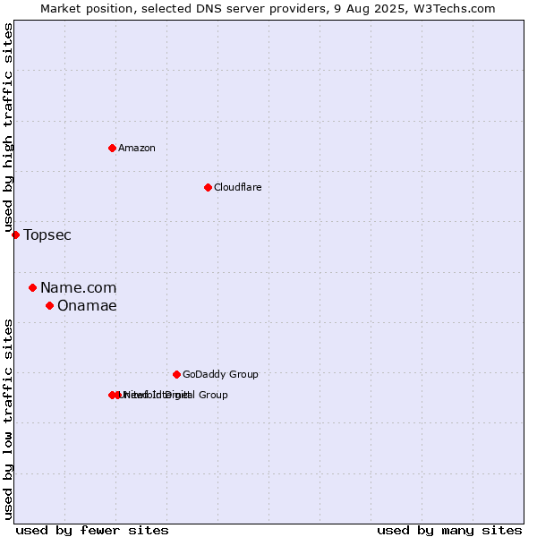 Market position of Onamae vs. Name.com vs. Topsec