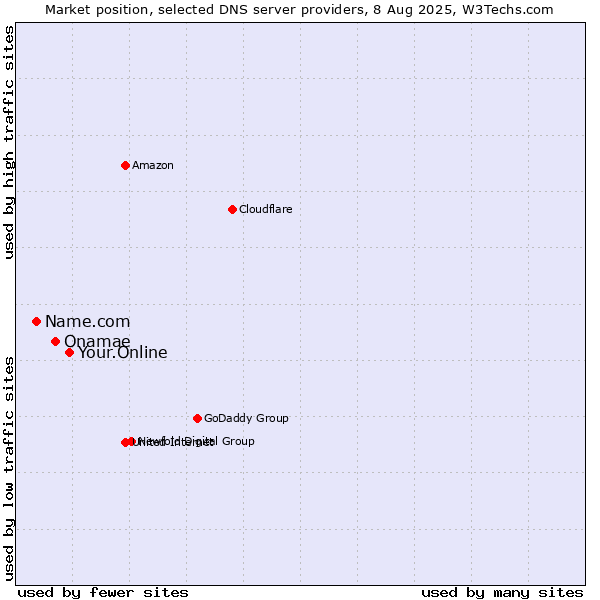 Market position of Your.Online vs. Onamae vs. Name.com