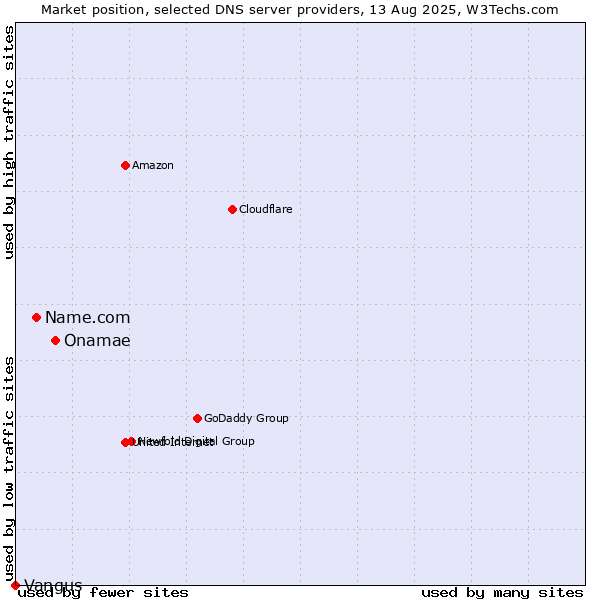 Market position of Onamae vs. Name.com vs. Vangus