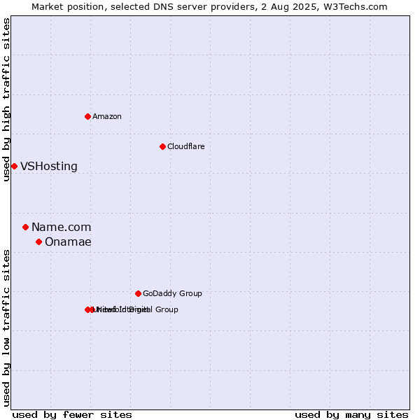 Market position of Onamae vs. Name.com vs. VSHosting