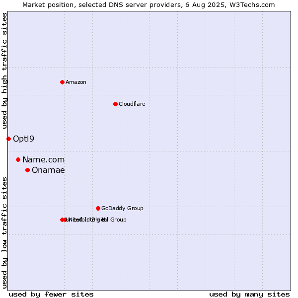 Market position of Onamae vs. Name.com vs. Opti9