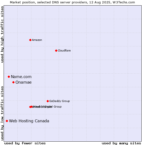 Market position of Onamae vs. Name.com vs. Web Hosting Canada