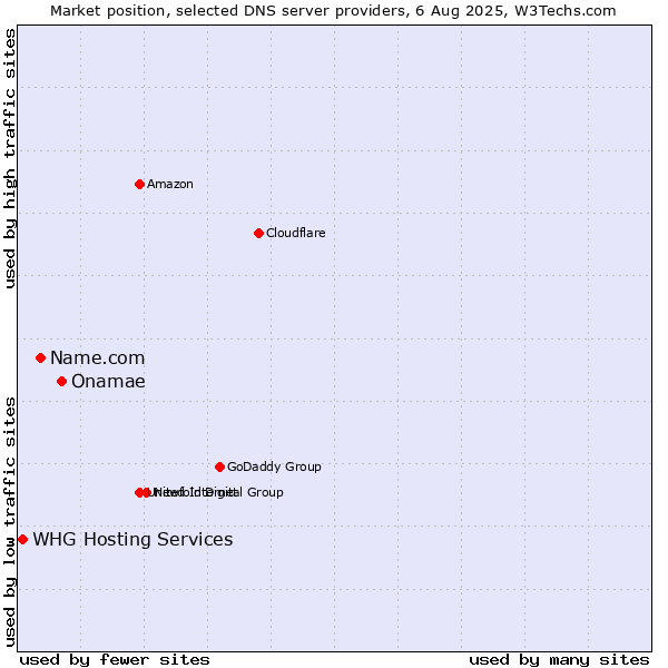 Market position of Onamae vs. Name.com vs. WHG Hosting Services
