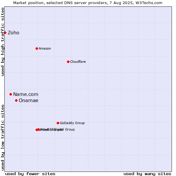 Market position of Onamae vs. Name.com vs. Zoho
