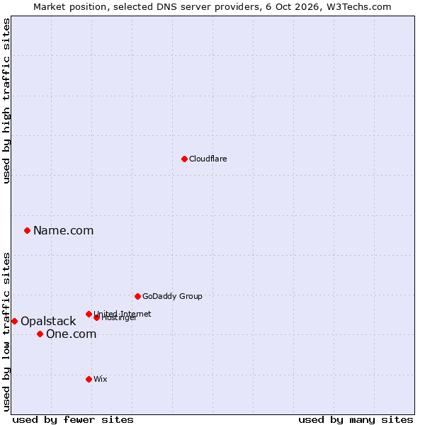 Market position of One.com vs. Name.com vs. Opalstack