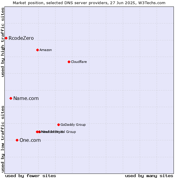 Market position of One.com vs. Name.com vs. RcodeZero