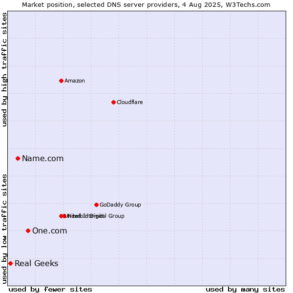 Market position of One.com vs. Name.com vs. Real Geeks