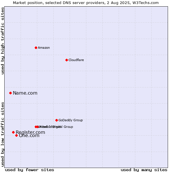 Market position of One.com vs. Register.com vs. Name.com