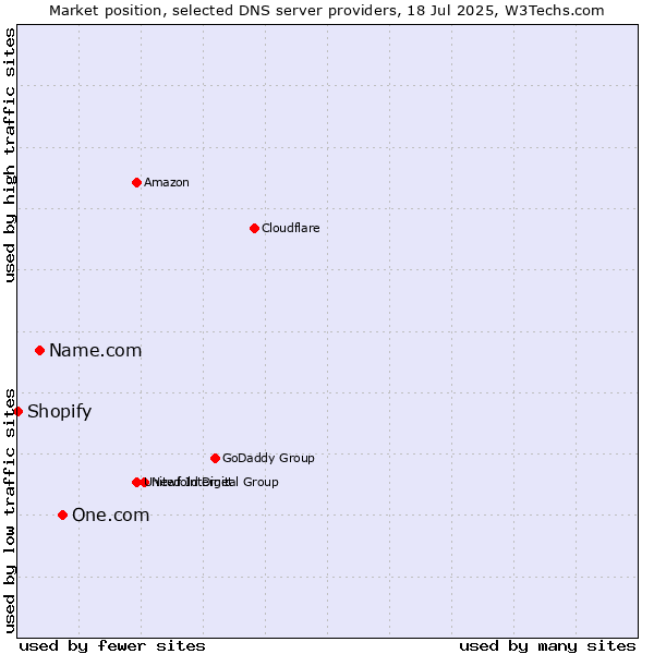 Market position of One.com vs. Name.com vs. Shopify
